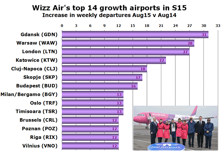 Chart: Wizz Air's top 14 growth airports in S15 - Increase in weekly departures Aug15 v Aug14
