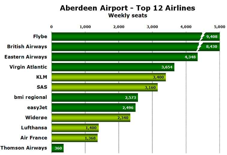 Chart - Aberdeen Airport - Top 12 Airlines Weekly seats