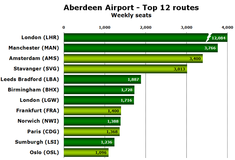 Chart - Aberdeen Airport - Top 12 routes Weekly seats