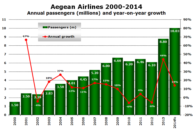 Chart - Aegean Airlines 2000-2014 Annual passengers (millions) and year-on-year growth