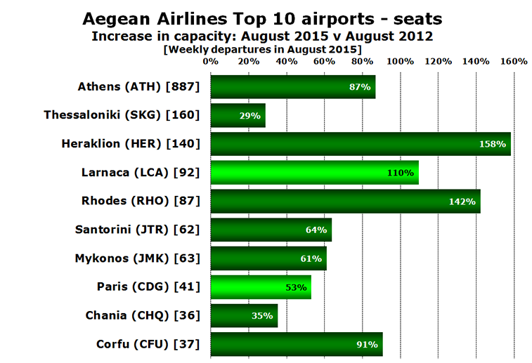 Chart - Aegean Airlines Top 10 airports - seats Increase in capacity: August 2015 v August 2012 [Weekly departures in August 2015]