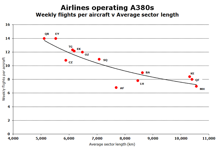 Chart - Airlines operating A380s Weekly flights per aircraft v Average sector length