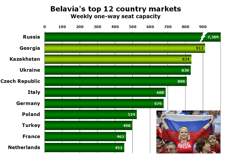 Chart - Belavia's top 12 country markets Weekly one-way seat capacity