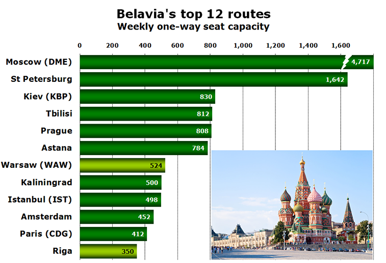 Chart - Belavia's top 12 routes Weekly one-way seat capacity