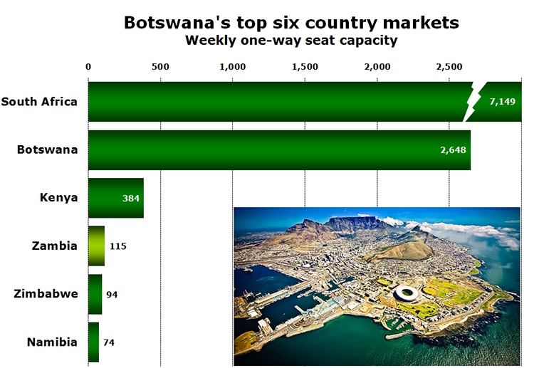 Chart - Botswana's top six country markets Weekly one-way seat capacity