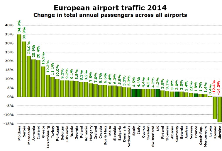 Chart - European airport traffic 2014 Change in total annual passengers across all airports
