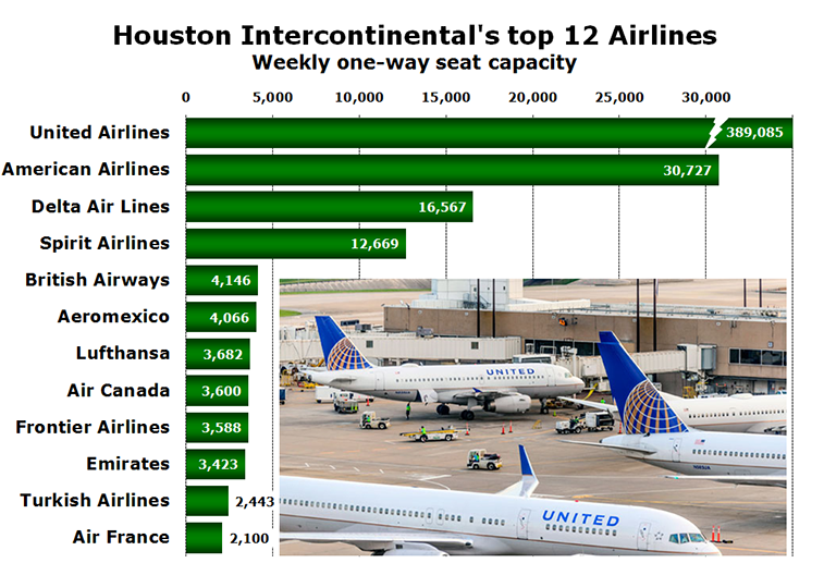 Chart - Houston Intercontinental's top 12 Airlines Weekly one-way seat capacity