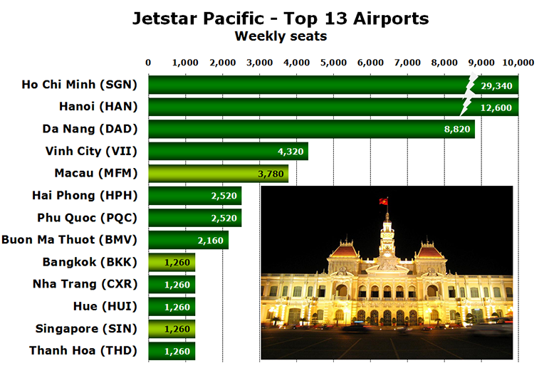 Chart - Jetstar Pacific - Top 13 Airports Weekly seats