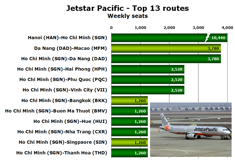Chart - Jetstar Pacific - Top 13 routes Weekly seats