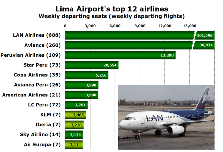 Chart - Lima Airport's top 12 airlines Weekly departing seats (weekly departing flights)