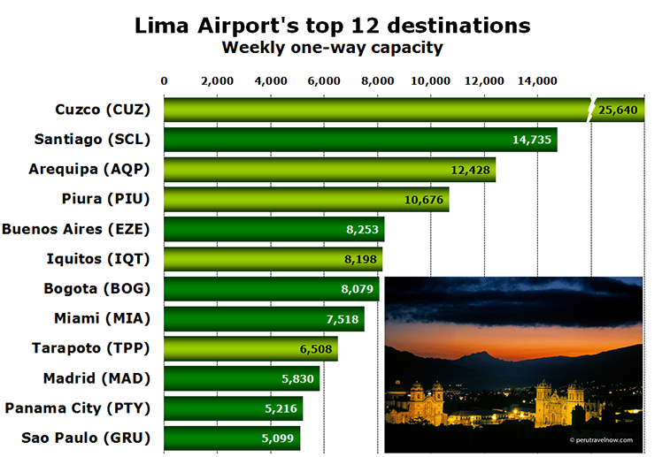 Chart - Lima Airport's top 12 destinations Weekly one-way capacity