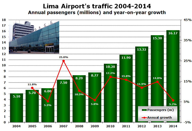 Chart - Lima Airport's traffic 2004-2014 Annual passengers (millions) and year-on-year growth