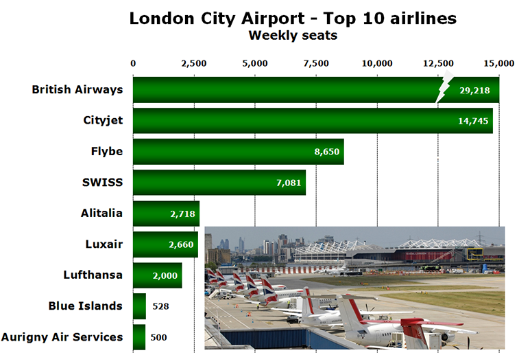 Chart - London City Airport - Top 10 airlines Weekly seats