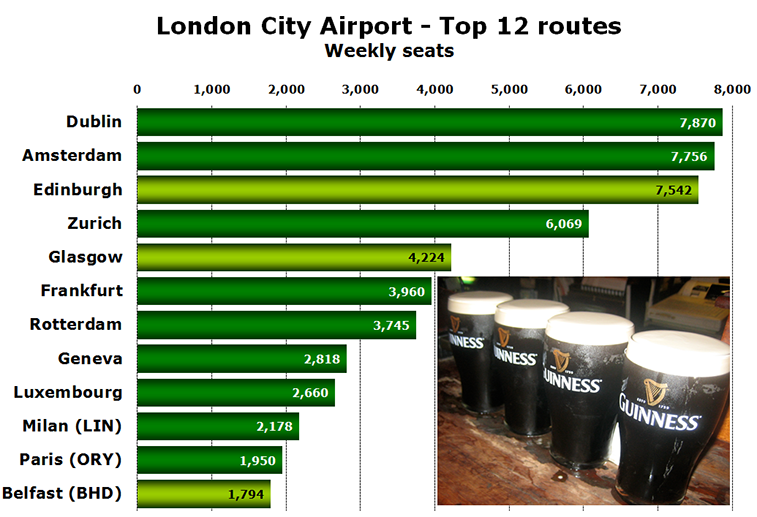 Chart - London City Airport - Top 12 routes Weekly seats