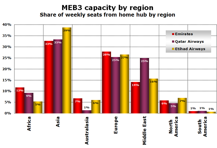 Chart - MEB3 capacity by region Share of weekly seats from home hub by region