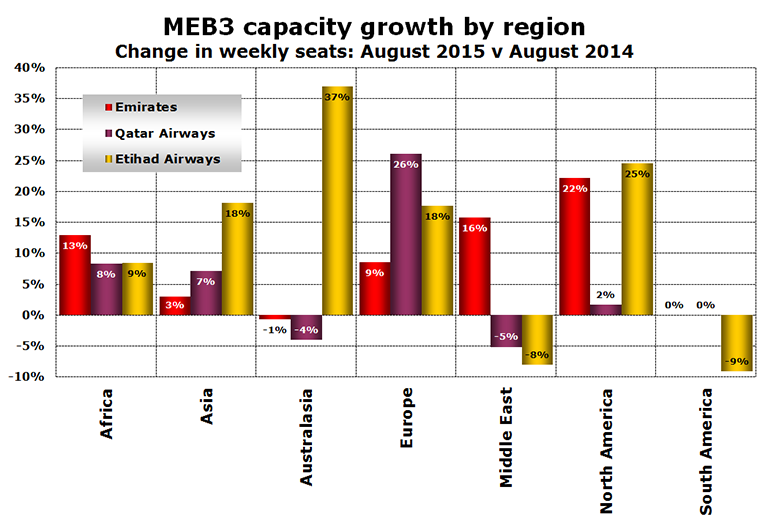 Chart - MEB3 capacity growth by region Change in weekly seats: August 2015 v August 2014