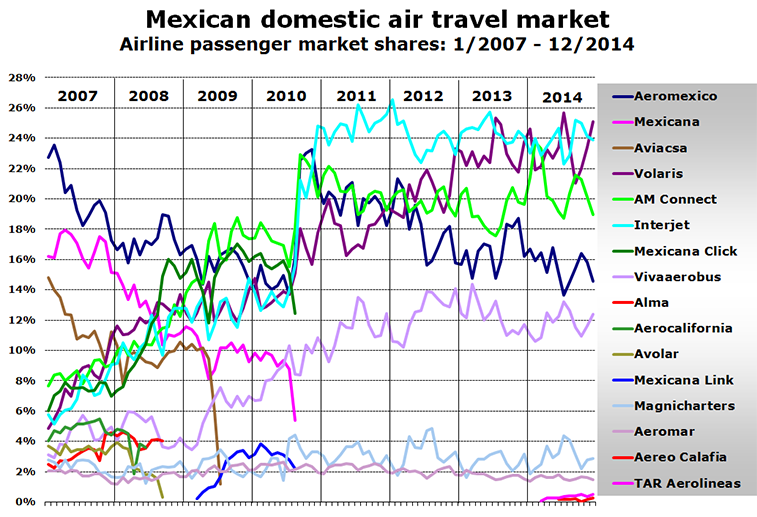 Chart - Mexican domestic air travel market Airline passenger market shares: 1/2007 - 12/2014