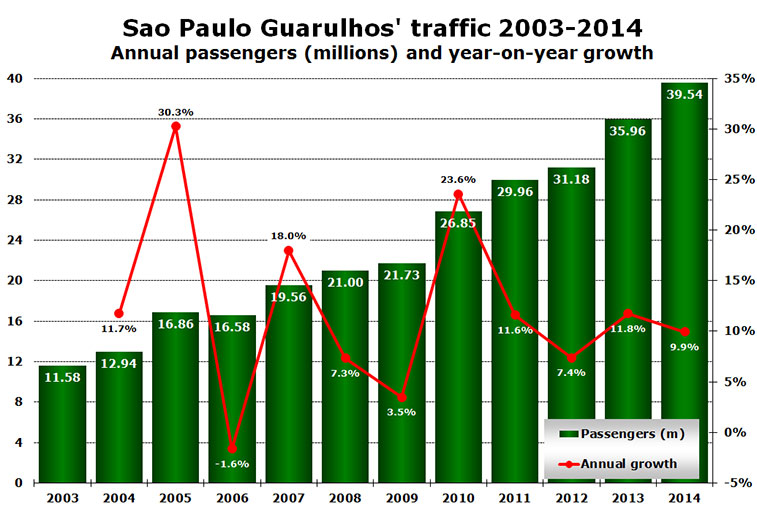 Chart - Sao Paulo Guarulhos' traffic 2003-2014 Annual passengers (millions) and year-on-year growth