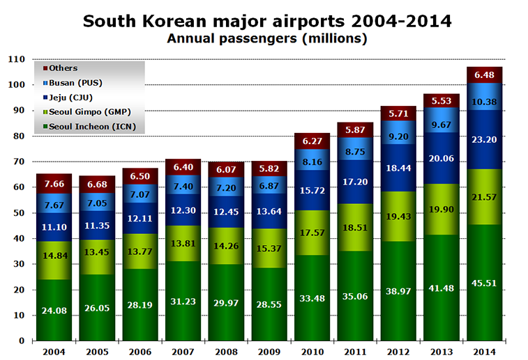 Chart - South Korean major airports 2004-2014 Annual passengers (millions) 