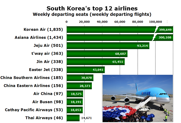 Chart - South Korea's top 12 airlines Weekly departing seats (weekly departing flights)