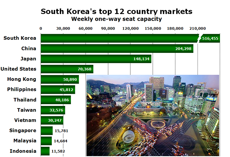 Chart - South Korea's top 12 country markets Weekly one-way seat capacity