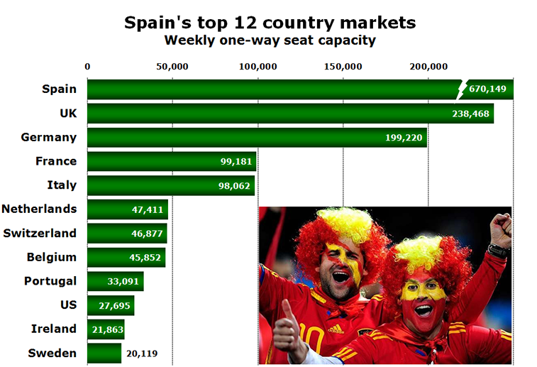 Chart - Spain's top 12 country markets Weekly one-way seat capacity