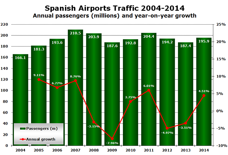 Chart - Spanish Airports Traffic 2004-2014 Annual passengers (millions) and year-on-year growth