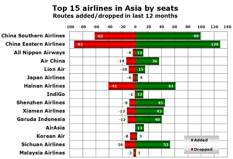 Chart - Top 15 airlines in Asia by seats Routes added/dropped in last 12 months