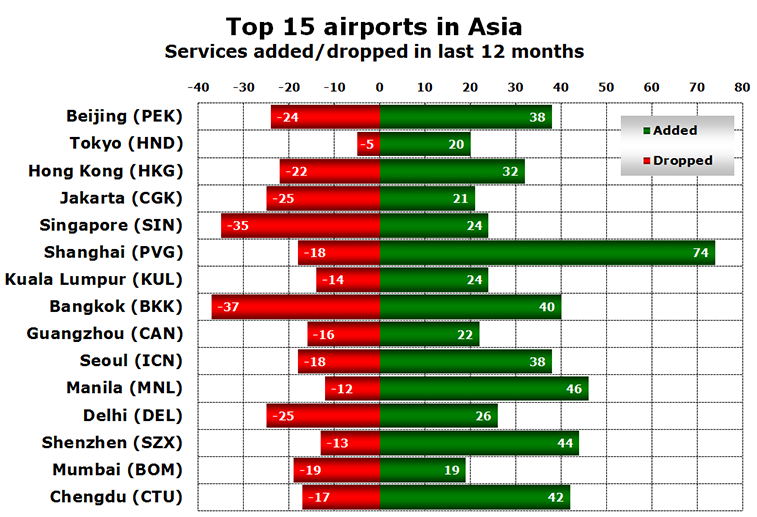 Chart - Top 15 airports in Asia