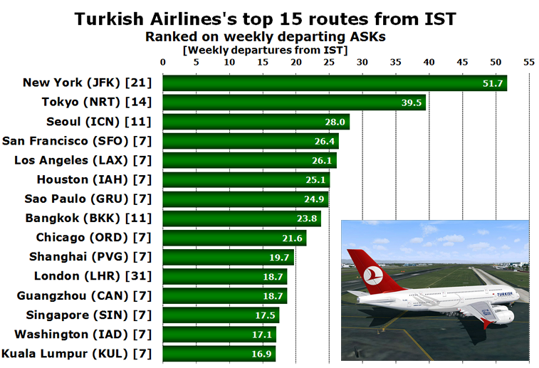 Chart - Turkish Airlines's top 15 routes from IST Ranked on weekly departing ASKs [Weekly departures from IST]