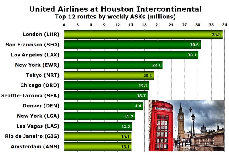 Chart - United Airlines at Houston Intercontinental Top 12 routes by weekly ASKs (millions)
