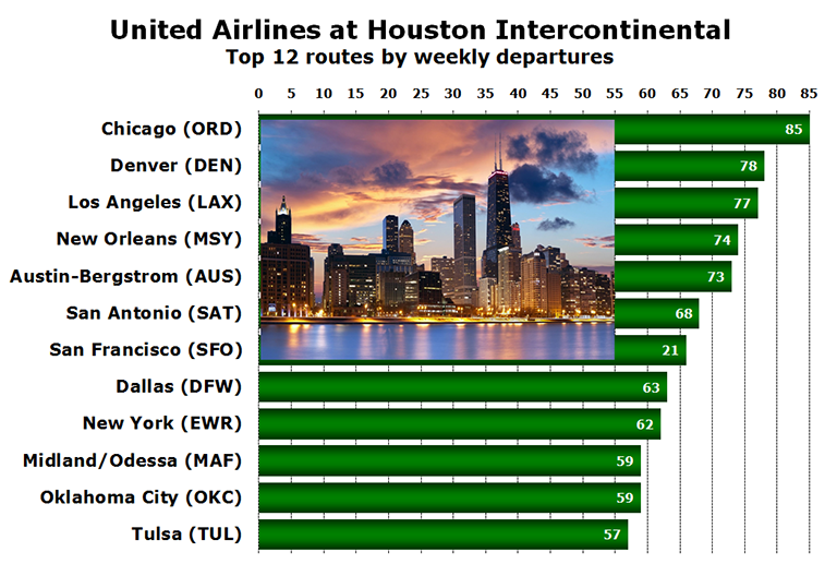 Chart - United Airlines at Houston Intercontinental Top 12 routes by weekly departures