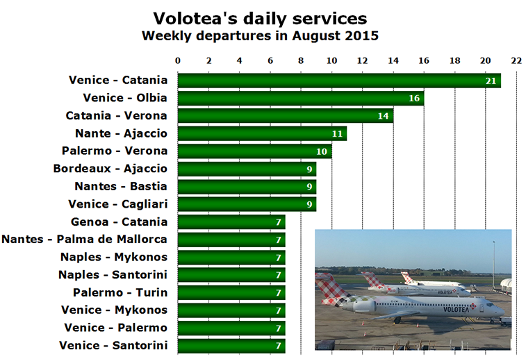 Chart - Volotea's daily services Weekly departures in August 2015
