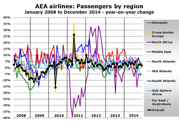 Chart - AEA airlines: Passengers by region January 2008 to December 2014 - year-on-year change