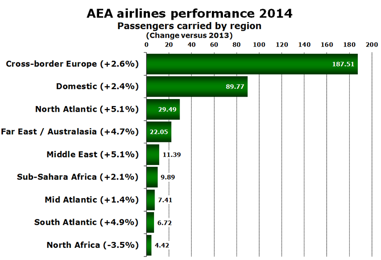 Chart - AEA airlines performance 2014 Passengers carried by region (Change versus 2013)