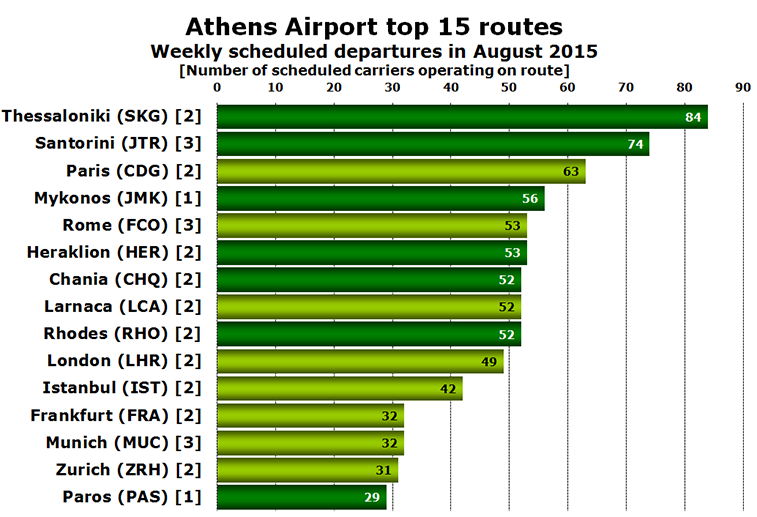 Chart - Athens Airport top 15 routes Weekly scheduled departures in August 2015 [Number of scheduled carriers operating on route]