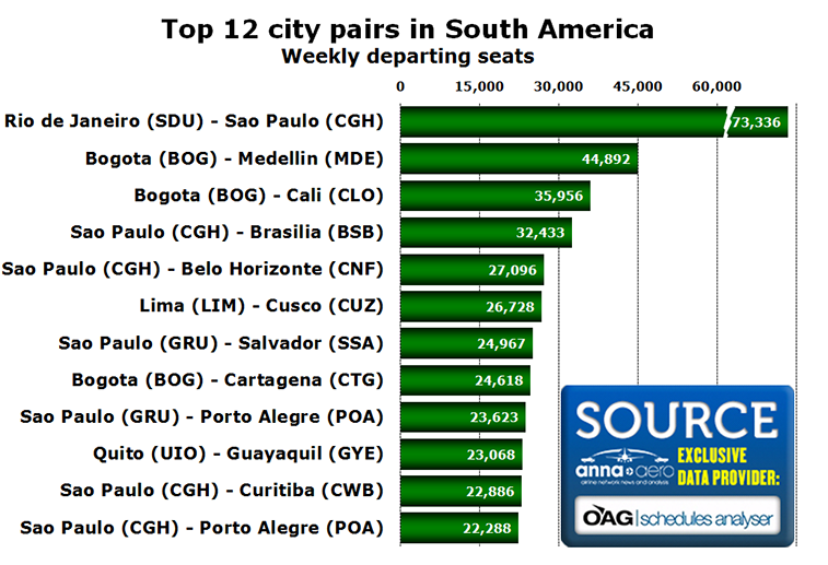 Chart - Top 12 city pairs in South America Weekly departing seats
