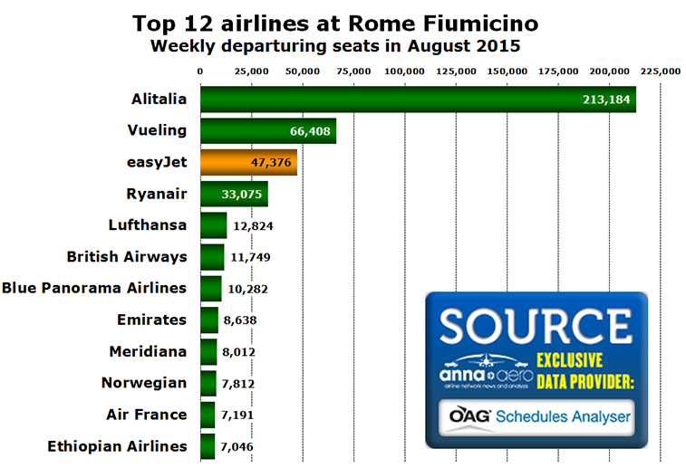 Chart - Top 12 airlines at Rome Fiumicino Weekly departuring seats in August 2015