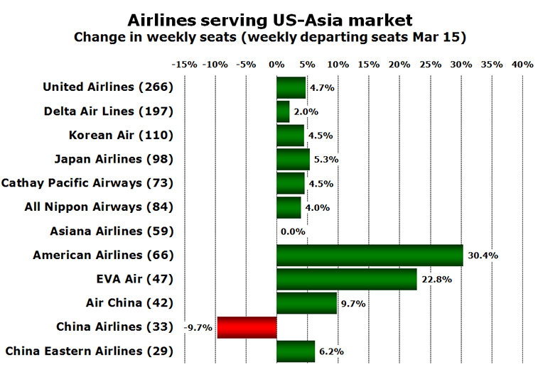 Chart - Airlines serving US-Asia market Change in weekly seats (weekly departing seats Mar 15)