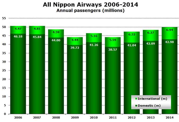 Chart - All Nippon Airways 2006-2014 Annual passengers (millions)