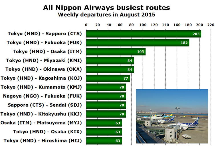 Chart - All Nippon Airways busiest routes Weekly departures in August 2015