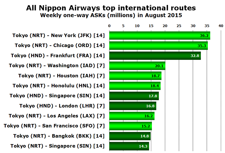 Chart - All Nippon Airways top international routes Weekly one-way ASKs (millions) in August 2015