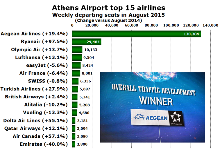 Chart - Athens Airport top 15 airlines Weekly departing seats in August 2015 (Change versus August 2014)