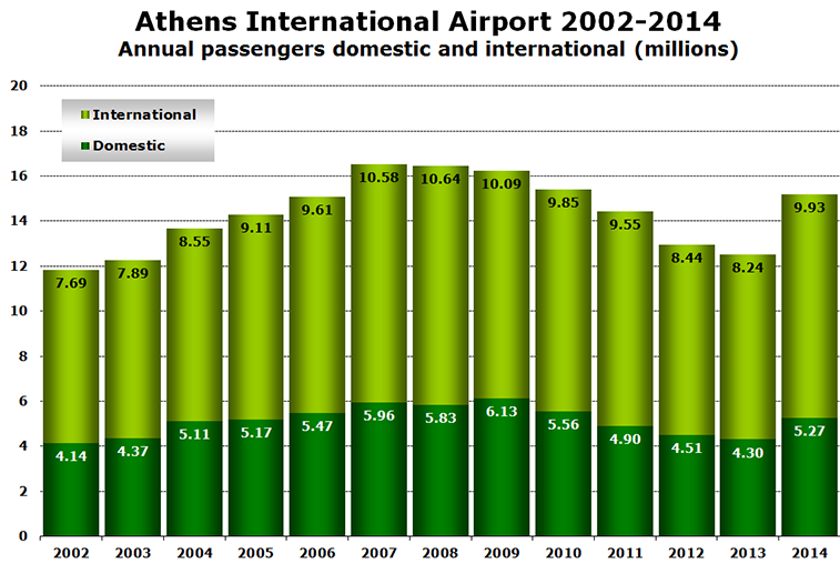 Chart - Athens International Airport 2002-2014 Annual passengers domestic and international (millions)