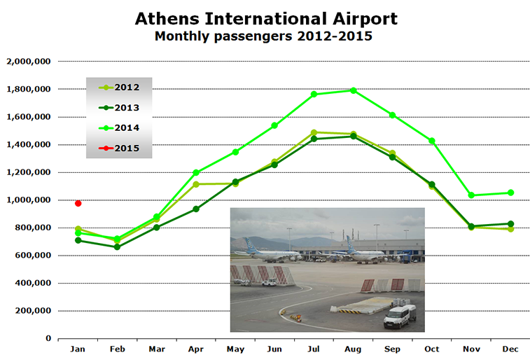 Chart -  Athens International Airport Monthly passengers 2012-2015