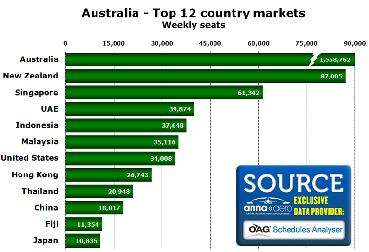 Chart - Australia - Top 12 country markets Weekly seats