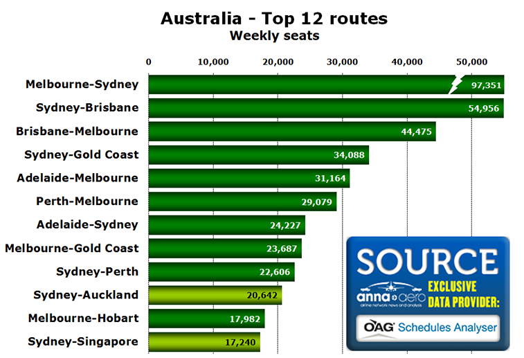 Chart - Australia - Top 12 routes Weekly seats