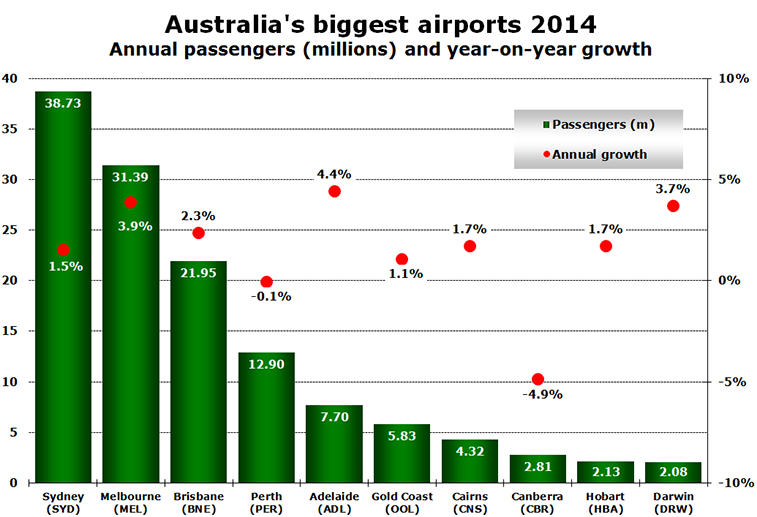 Chart - Australia's biggest airports 2014 Annual passengers (millions) and year-on-year growth