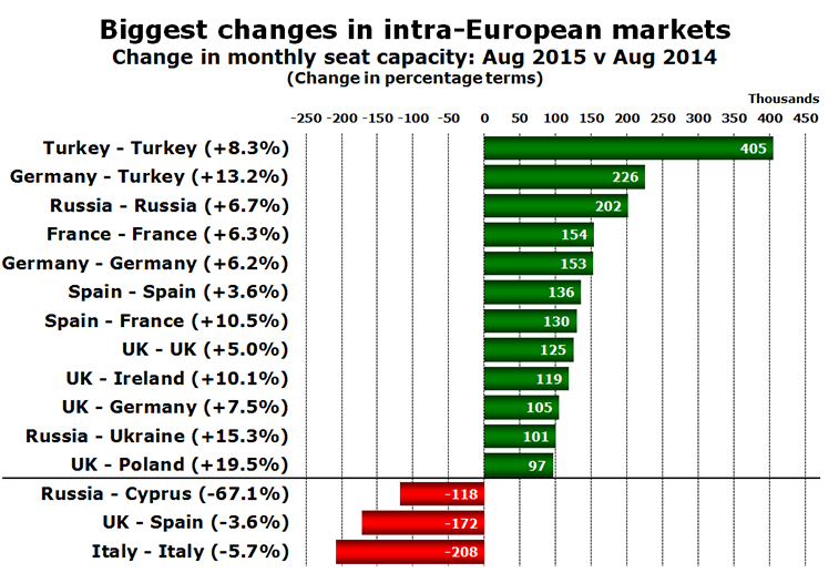 Chart Biggest changes in intra-European markets Change in monthly seat capacity: Aug 2015 v Aug 2014 (Change in percentage terms)