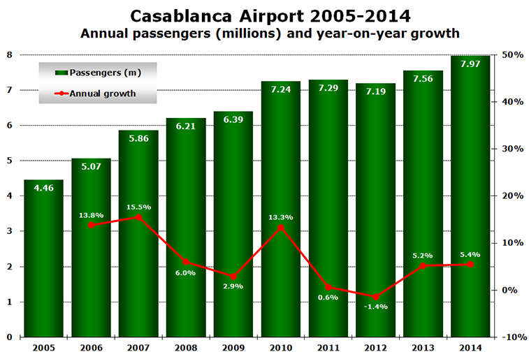 Chart - Casablanca Airport 2005-2014 Annual passengers (millions) and year-on-year growth